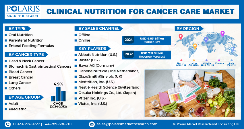 Clinical Nutrition For Cancer Care Market info
